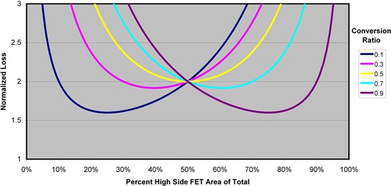 怎樣正確選擇同步降壓 MOSFET 電阻比？