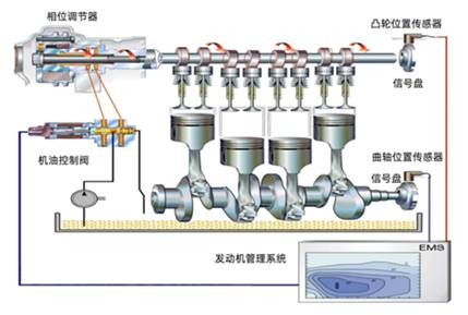 示波器測量發(fā)動機(jī)雙可變氣門正時(shí)波形