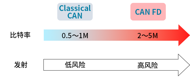 智能汽車CAN FD總線需要什么樣的降噪對(duì)策？