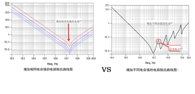 一張圖搞懂為什么去耦電容要好幾種容值？