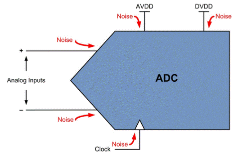 ADC噪聲：從何而來(lái)？