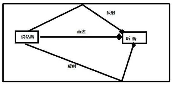 如何在ADI DSP中設(shè)計(jì)一個(gè)合理的混響？