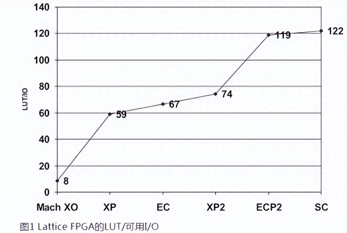 如何用內(nèi)部邏輯分析儀調(diào)試FPGA？