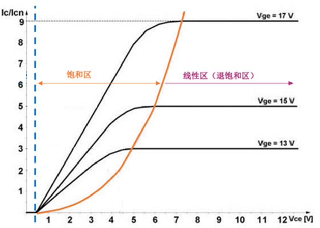 什么是IGBT的退飽和（desaturation）？ 什么情況下IGBT會(huì)進(jìn)入退飽和狀態(tài)？