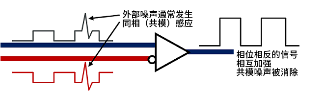 智能汽車CAN FD總線需要什么樣的降噪對(duì)策？