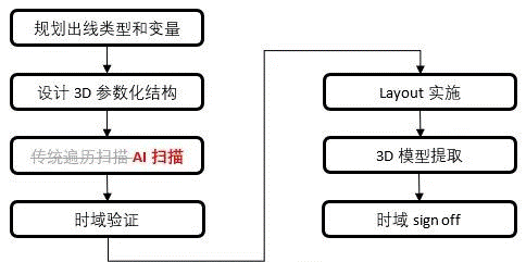 如何加速HBM仿真迭代優(yōu)化？