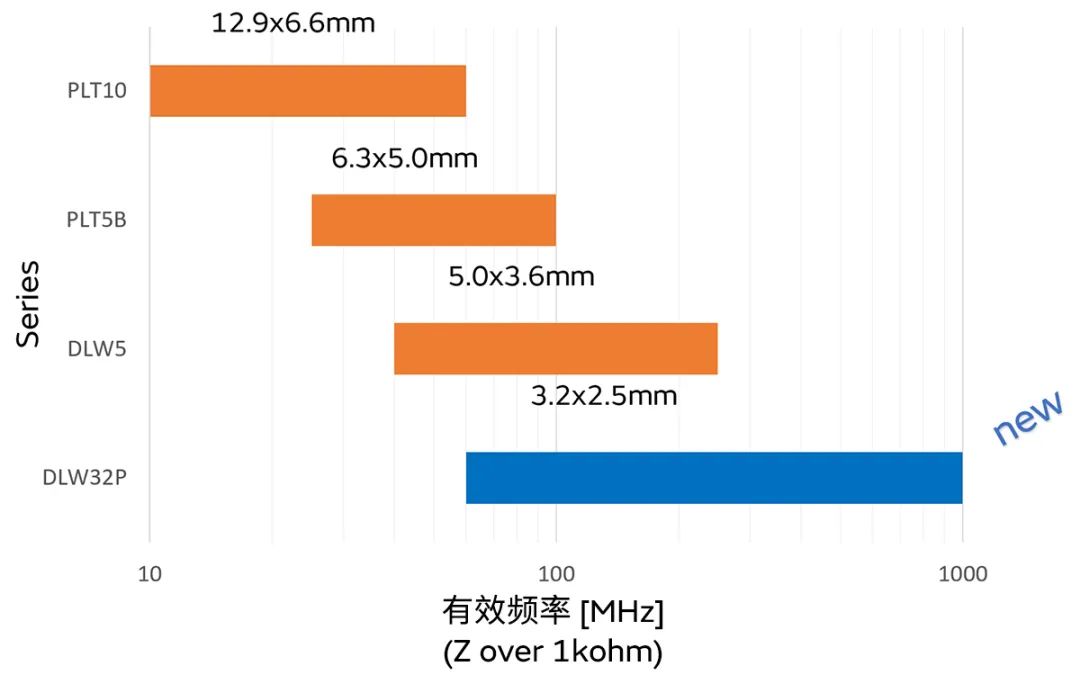 針對車載應用的高頻噪聲，來試試村田這款共模扼流線圈