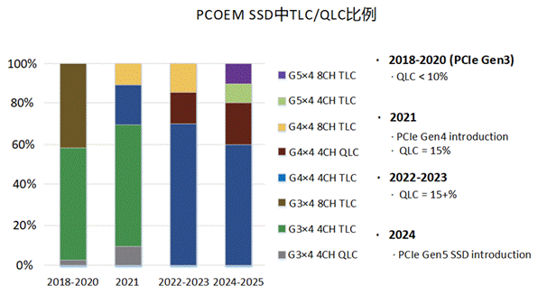 漫談QLC其三：QLC NAND的主流應用