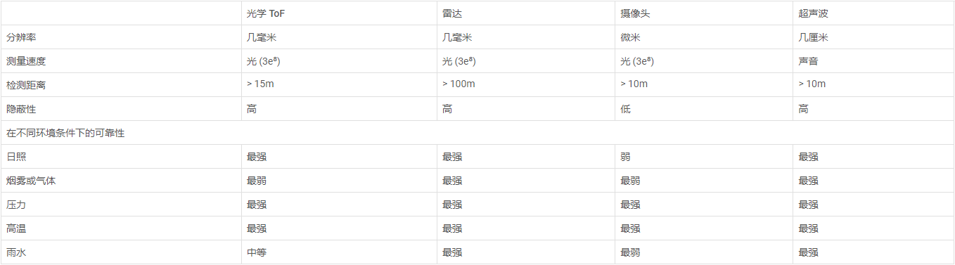 接近傳感在推動(dòng)新興市場發(fā)展方面的作用