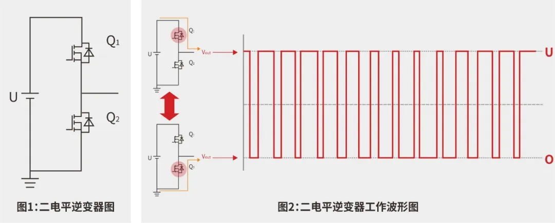 低壓MOS在多電平逆變器上的應(yīng)用