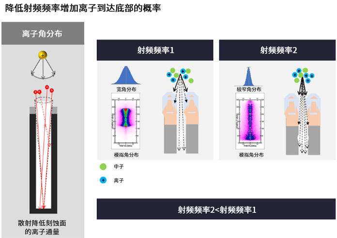 高深寬比刻蝕和納米級(jí)圖形化推進(jìn)存儲(chǔ)器的路線圖