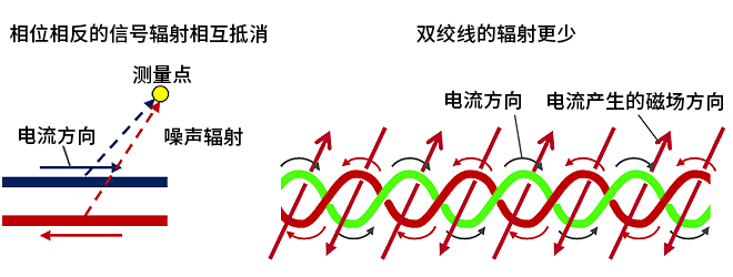 智能汽車CAN FD總線需要什么樣的降噪對(duì)策？