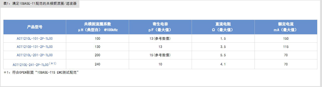 滿足10BASE-T1S規(guī)范的共模扼流圈及片狀壓敏電阻
