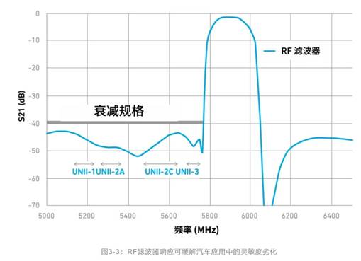 如何解決汽車V2X與多無(wú)線技術(shù)頻譜管理的共存挑戰(zhàn)！