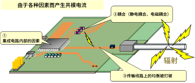 智能汽車CAN FD總線需要什么樣的降噪對(duì)策？