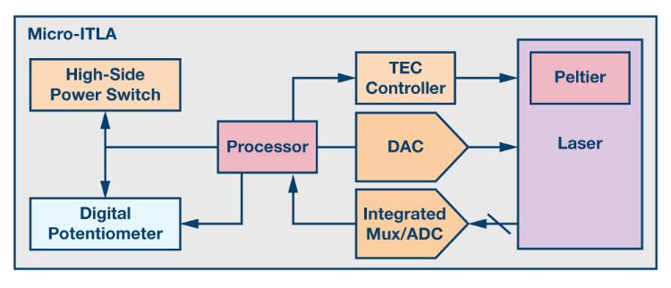 如何通過集成多路復用輸入ADC搞掂空間受限的挑戰(zhàn)？