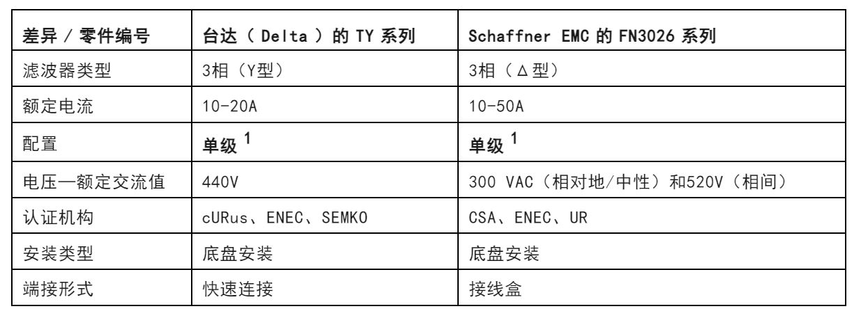 注意！這兩種三相電源濾波器的選擇有竅門！