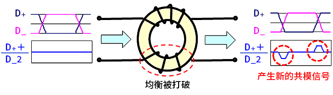 智能汽車CAN FD總線需要什么樣的降噪對(duì)策？