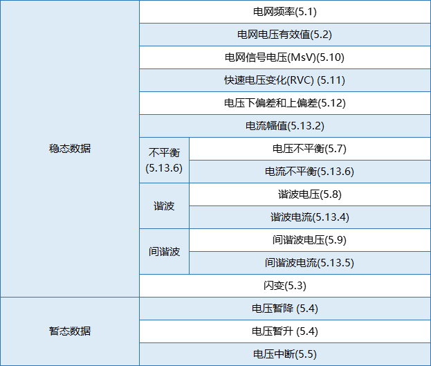 要測(cè)量和分析電能穩(wěn)態(tài)及瞬態(tài)數(shù)據(jù)？世健的電能質(zhì)量分析儀小型導(dǎo)軌表方案恰如所需！