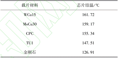 紅外熱成像儀對放大器的芯片結(jié)溫的仿真測試