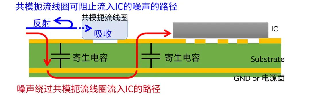 針對車載應用的高頻噪聲，來試試村田這款共模扼流線圈