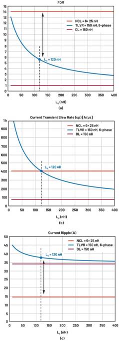 跨電感電壓調(diào)節(jié)器的多相設(shè)計(jì)、決策和權(quán)衡