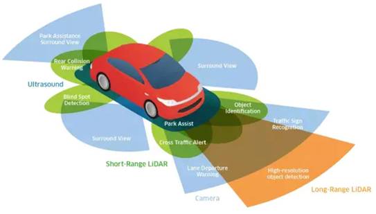 超聲波、激光、毫米波：聊聊自動駕駛中的雷達(dá)“三劍客”
