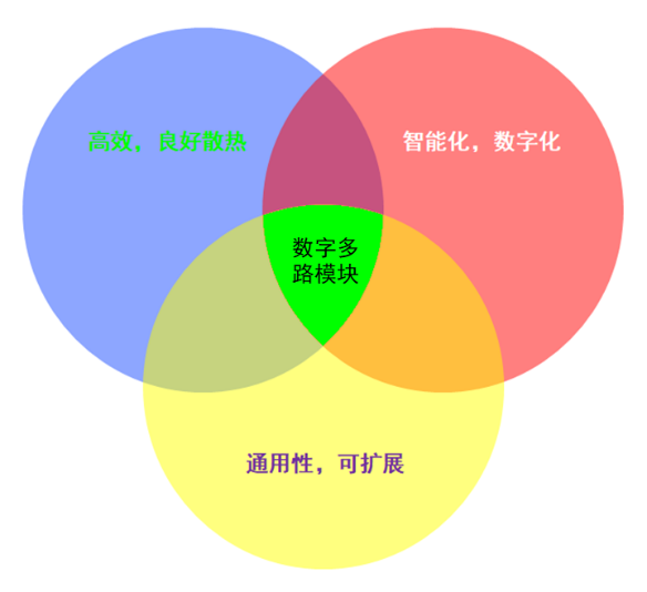 復雜電源系統(tǒng)中的明星：數(shù)字化多路電源模塊將即將嶄露頭角