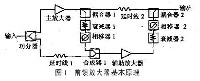 自適應RF前饋放大器的設計