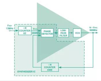 從概念到關(guān)鍵指標(biāo)，一文弄清PLL頻率合成器那些事