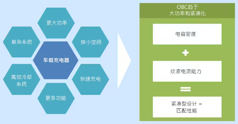 直流支撐鋁電解電容器在車載充電器中的應(yīng)用