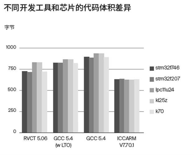 應對實際工程挑戰(zhàn)，如何為嵌入式軟件開發(fā)選擇編譯器