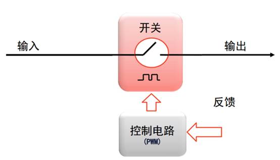 開(kāi)關(guān)電源的脈沖寬度調(diào)制（PWM）和脈沖頻率調(diào)制（PFM）的區(qū)別