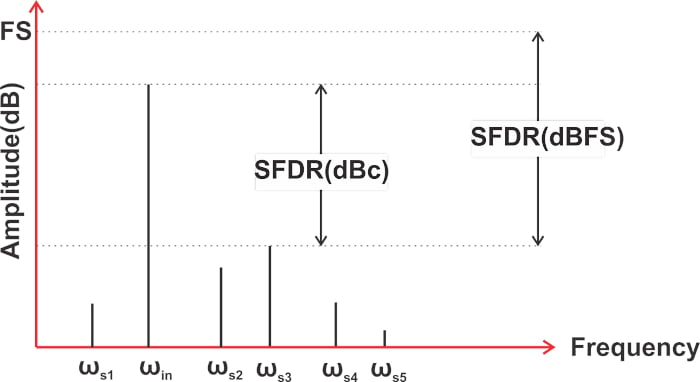 什么是無雜散動態(tài)范圍 (SFDR)？為什么 SFDR 很重要？