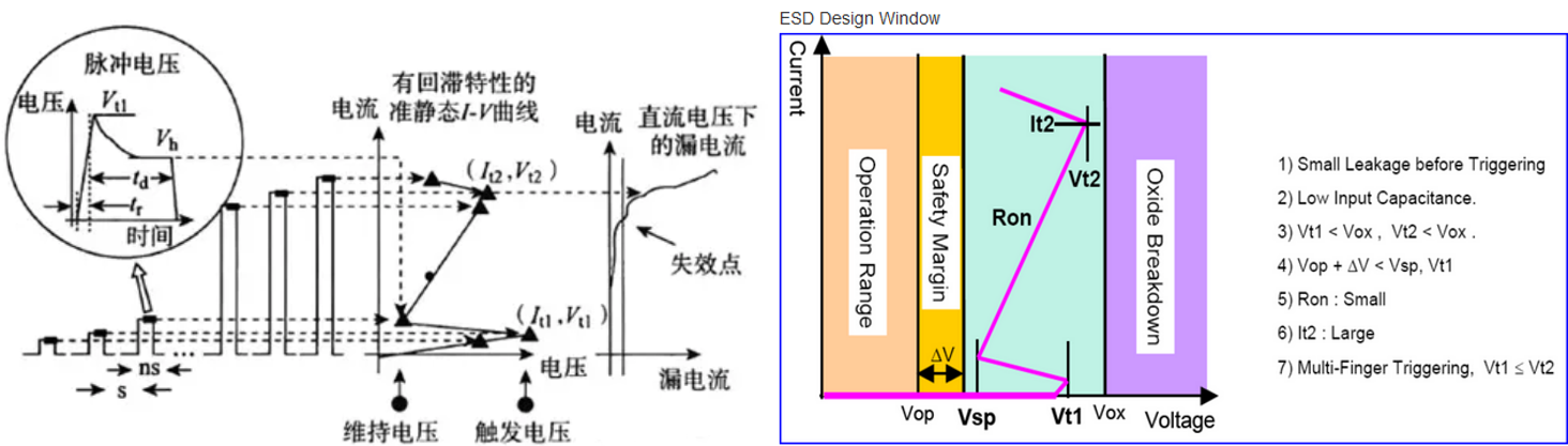 【測(cè)試解讀】ESD保護(hù)設(shè)計(jì)中的傳輸線脈沖TLP，怎么測(cè)？