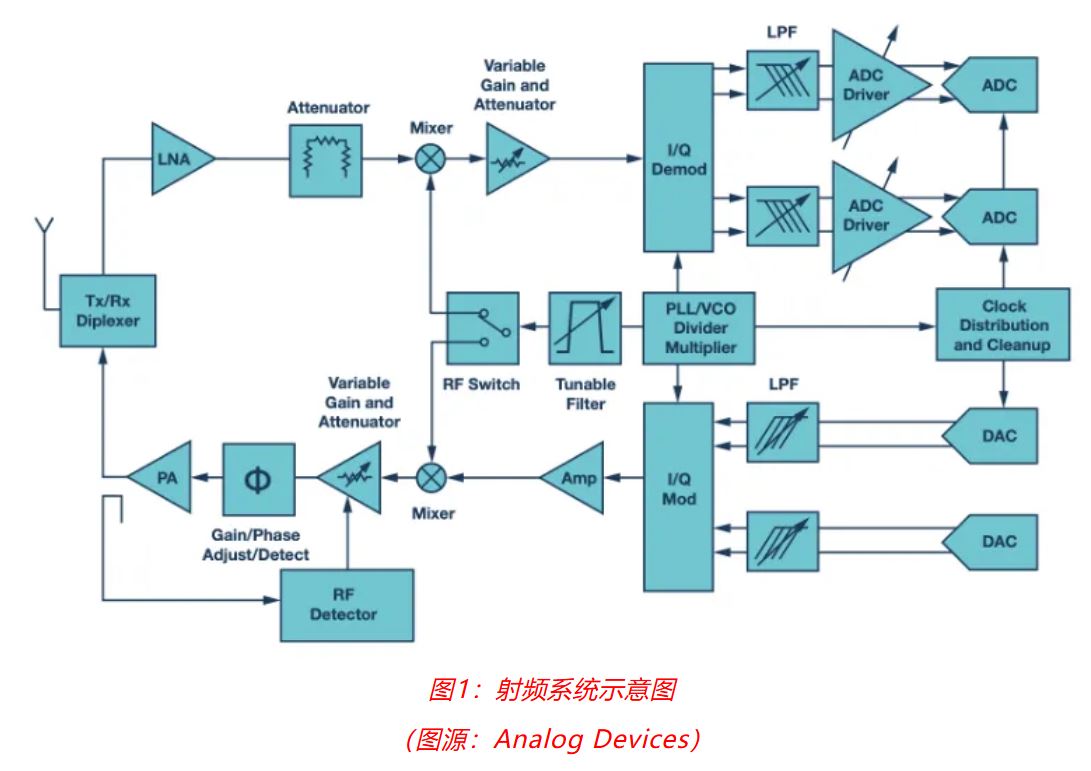 射頻開發(fā)挑戰(zhàn)重重？ADI一站式方案助你輕松應對！