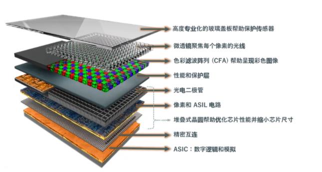 圖像傳感器選擇標準多？成像性能必須排第一