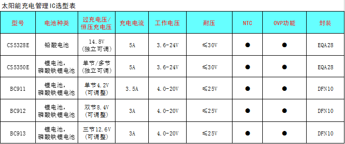 CS5350/CS5328 太陽能板供電鉛酸蓄電池、磷酸鐵鋰電池、鋰電池充電管理IC系列