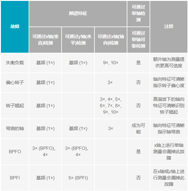 如何設(shè)計(jì)便于部署的10BASE-T1L單對(duì)以太網(wǎng)狀態(tài)監(jiān)測(cè)振動(dòng)傳感器