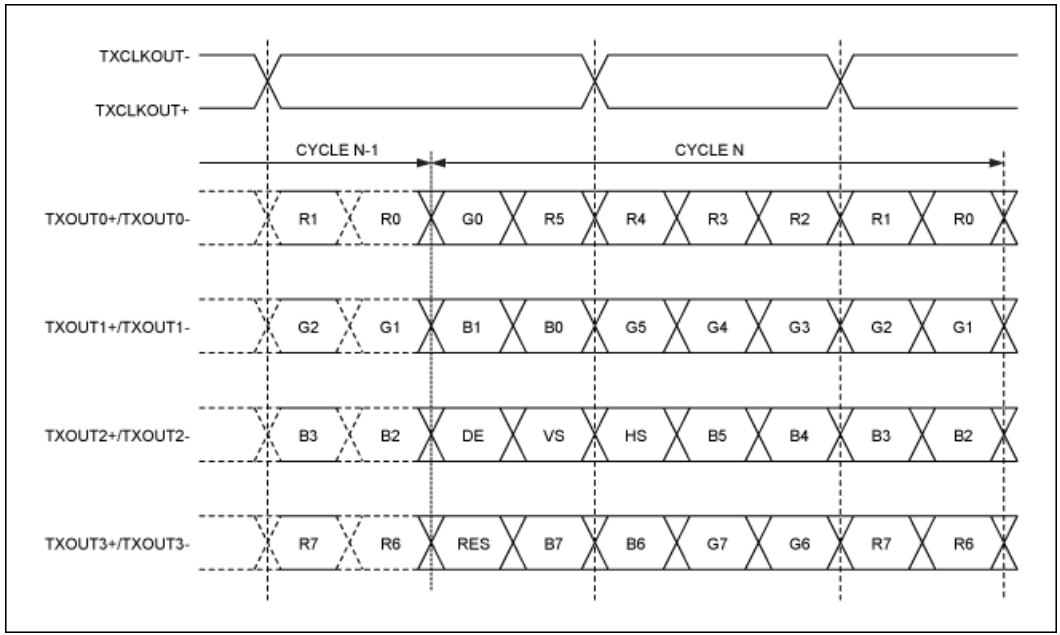 串行器應(yīng)用之如何將攝像頭的RGB或YUV輸出轉(zhuǎn)換成RGB數(shù)據(jù)？