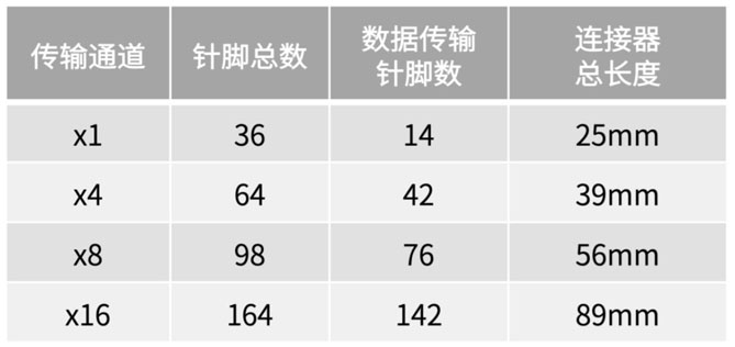 不斷提速的PCIe，又快又穩(wěn)的連接器哪里找？