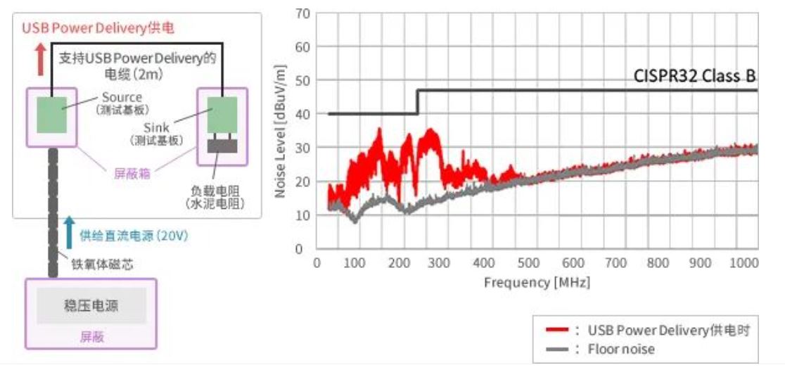 如何應對USB大功率充電器DC-DC轉(zhuǎn)換器的開關(guān)噪聲？