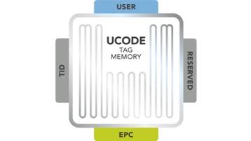 UCODE標簽存儲器擴展對供應鏈及工業(yè)物聯(lián)網(wǎng)的影響