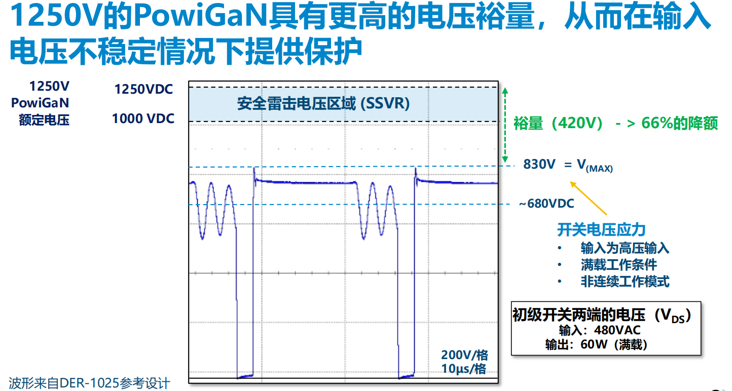 氮化鎵取代碳化硅，從PI開始？