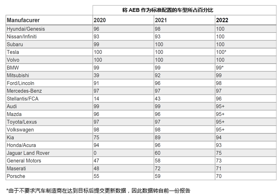 自動(dòng)緊急制動(dòng)系統(tǒng)(AEB) 提案已落后于最新的汽車解決方案嗎？