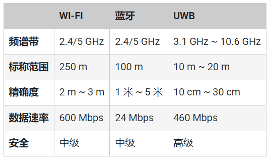 頻率控制如何確保UWB應(yīng)用可靠、安全