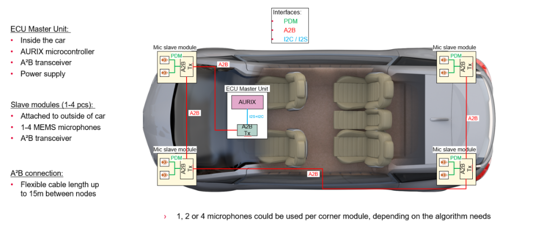 符合汽車標準的MEMS麥克風 汽車在細心聆聽