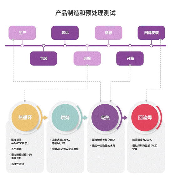 半導(dǎo)體后端工藝 第十一篇（完結(jié)篇）：半導(dǎo)體封裝的可靠性測(cè)試及標(biāo)準(zhǔn)