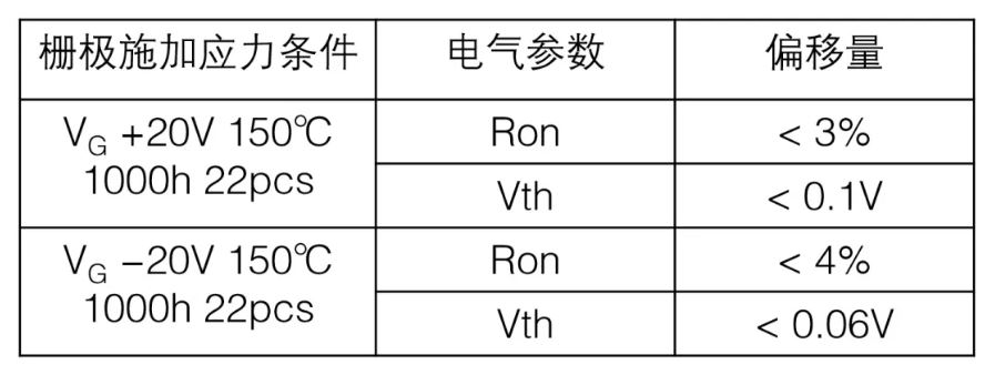  表1：SiC MOSFET施加?xùn)艠O電壓測(cè)試后導(dǎo)通電阻、閾值電壓變化量  近年來，將高頻交流電壓施加到SiC MOSFET的柵極時(shí)，閾值電壓等電特性的經(jīng)時(shí)偏移引起了人們的關(guān)注。這是一種在時(shí)間上逐漸發(fā)生特性漂移的現(xiàn)象，與電壓掃描中常見的滯回特性不同，這是由于存在于SiC/SiO2界面處的陷阱捕獲、釋放電荷。在漂移量大的情況下，在實(shí)用中有可能產(chǎn)生問題，所以有時(shí)候應(yīng)用側(cè)對(duì)長(zhǎng)期可靠性表示擔(dān)憂。圖2表示對(duì)SiC MOSFET的柵極施加高頻AC偏壓時(shí)閾值電壓的經(jīng)時(shí)變化。三菱電機(jī)的SiC MOSFET，閾值電壓的漂移量小、穩(wěn)定性好，與其他公司產(chǎn)品（A公司）相比，有較大的差異。