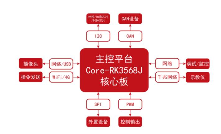 基于國產(chǎn)高性能SoC開發(fā)的多軸機器人控制系統(tǒng)方案